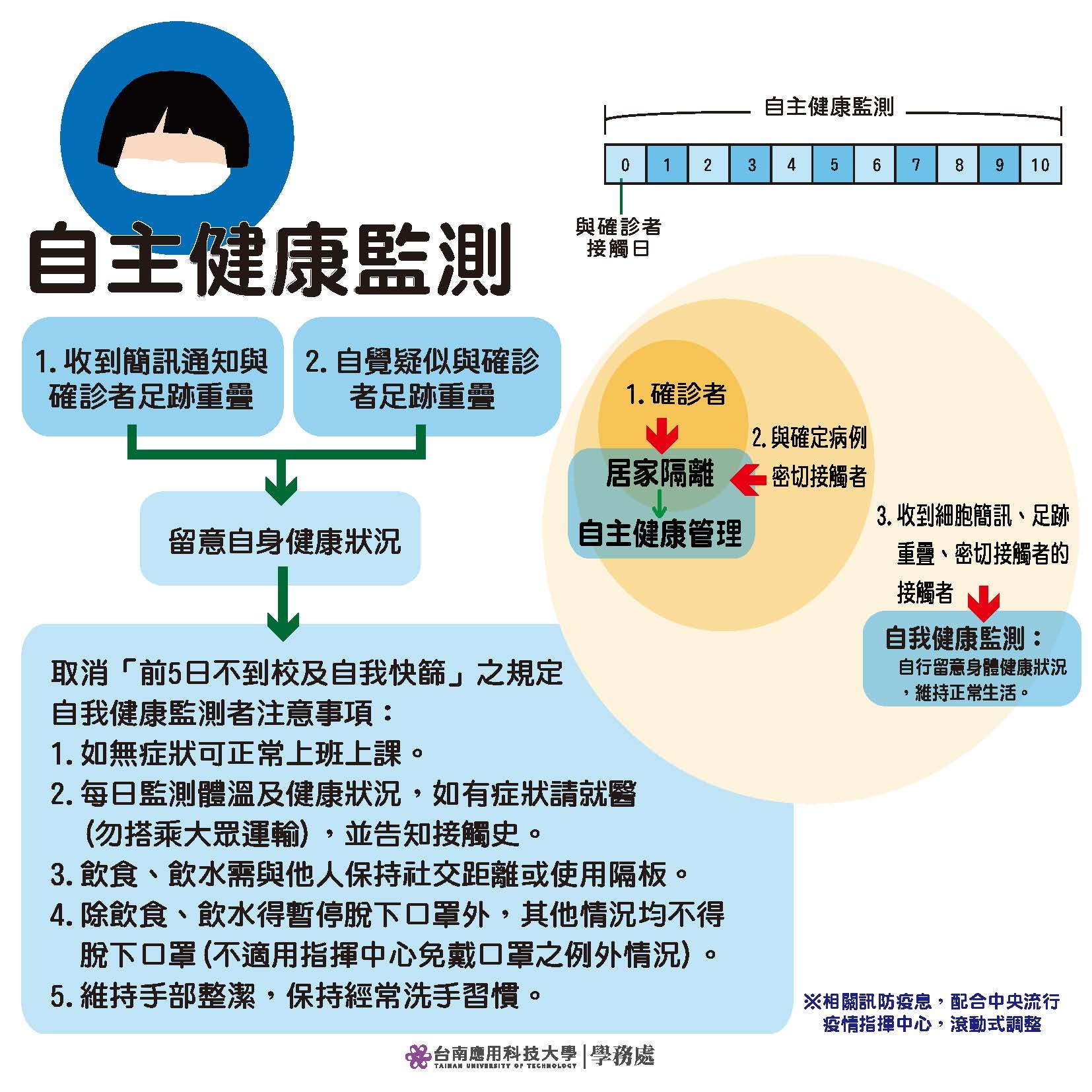 自主健康監測