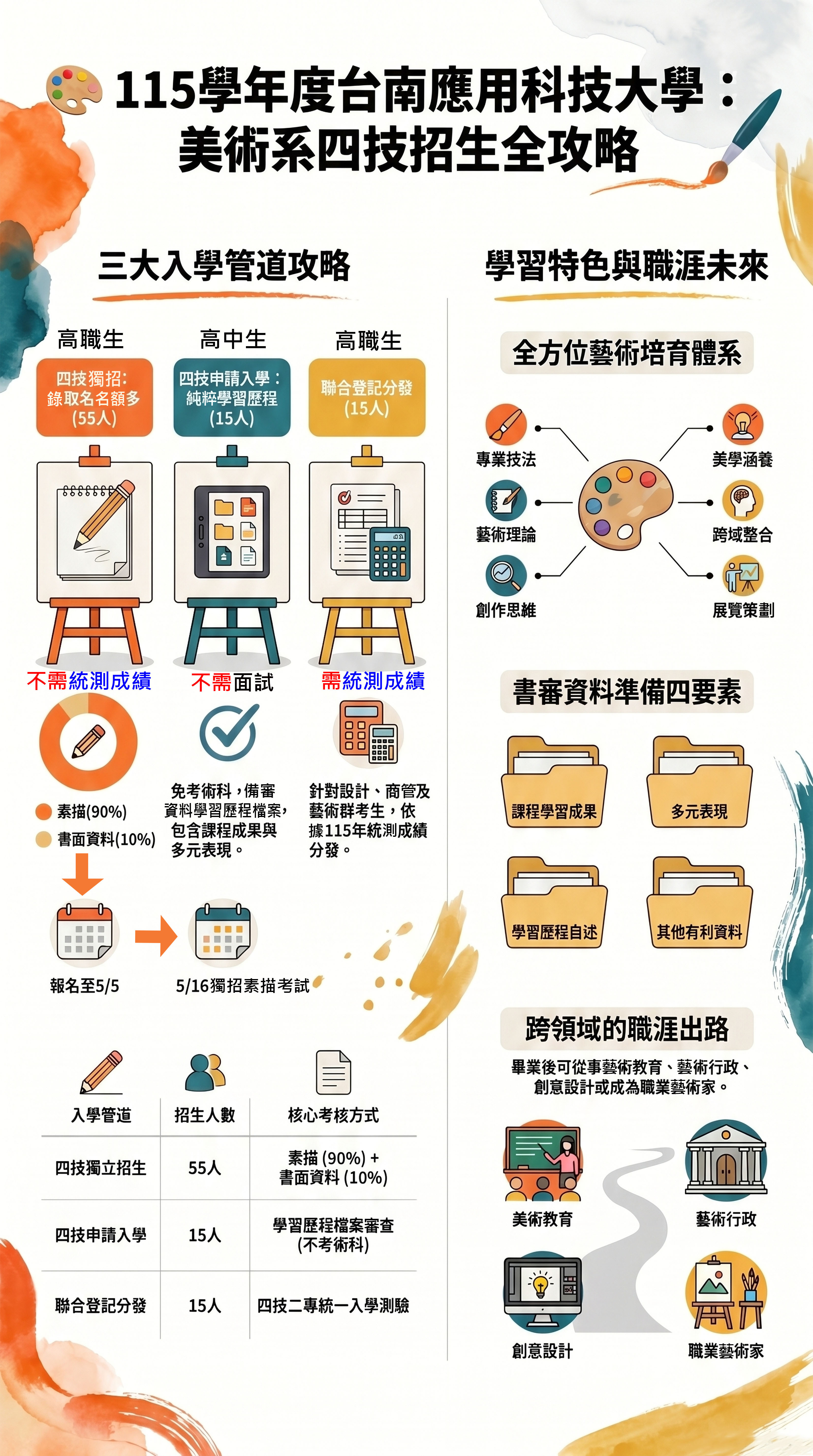 🎨【南應大美術系｜115學年度 四年制日間部（四技）招生懶人包】