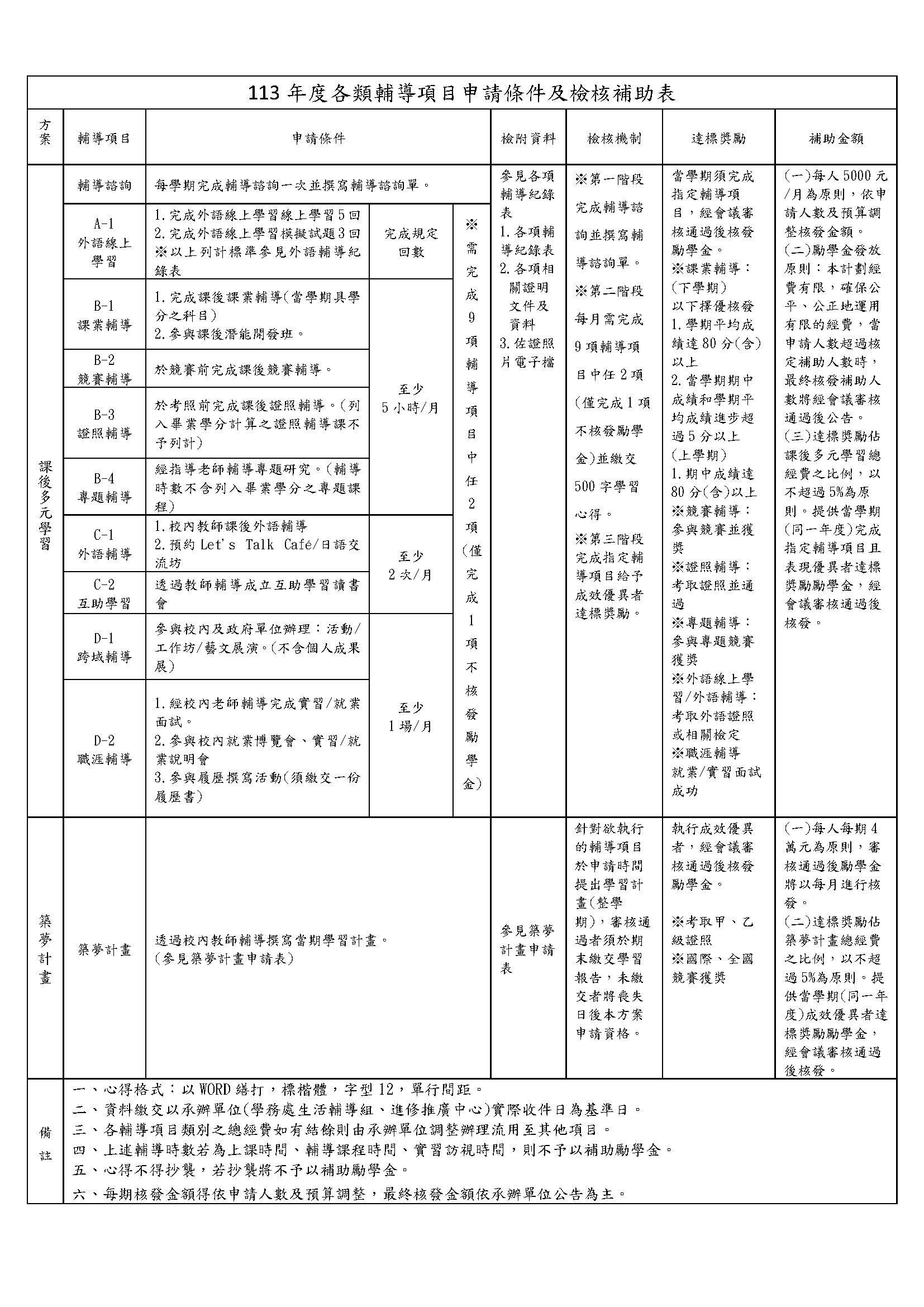 113年度各類輔導項目申請條件及檢核補助表 