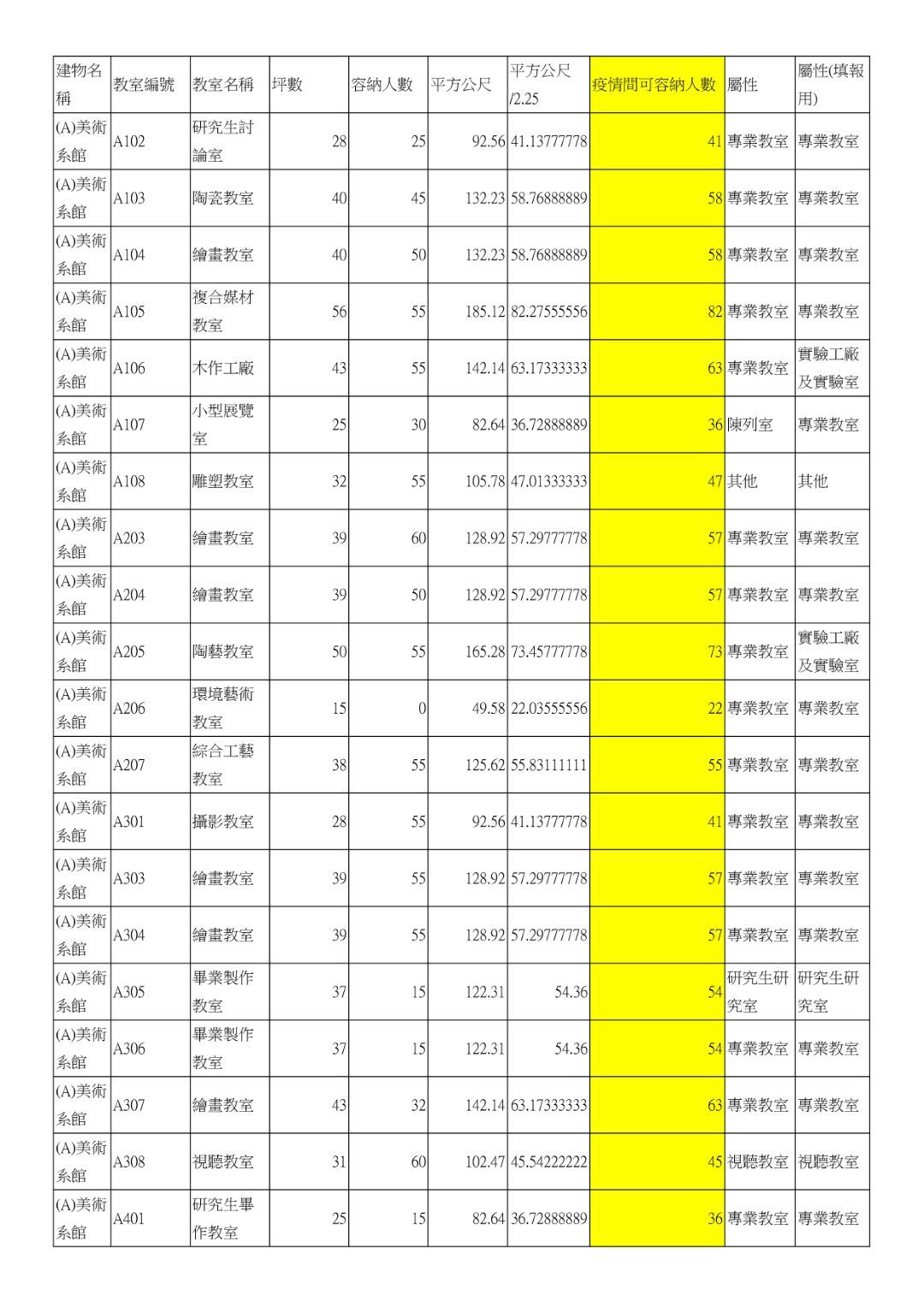 疫情期間美術系教室可容納人數表