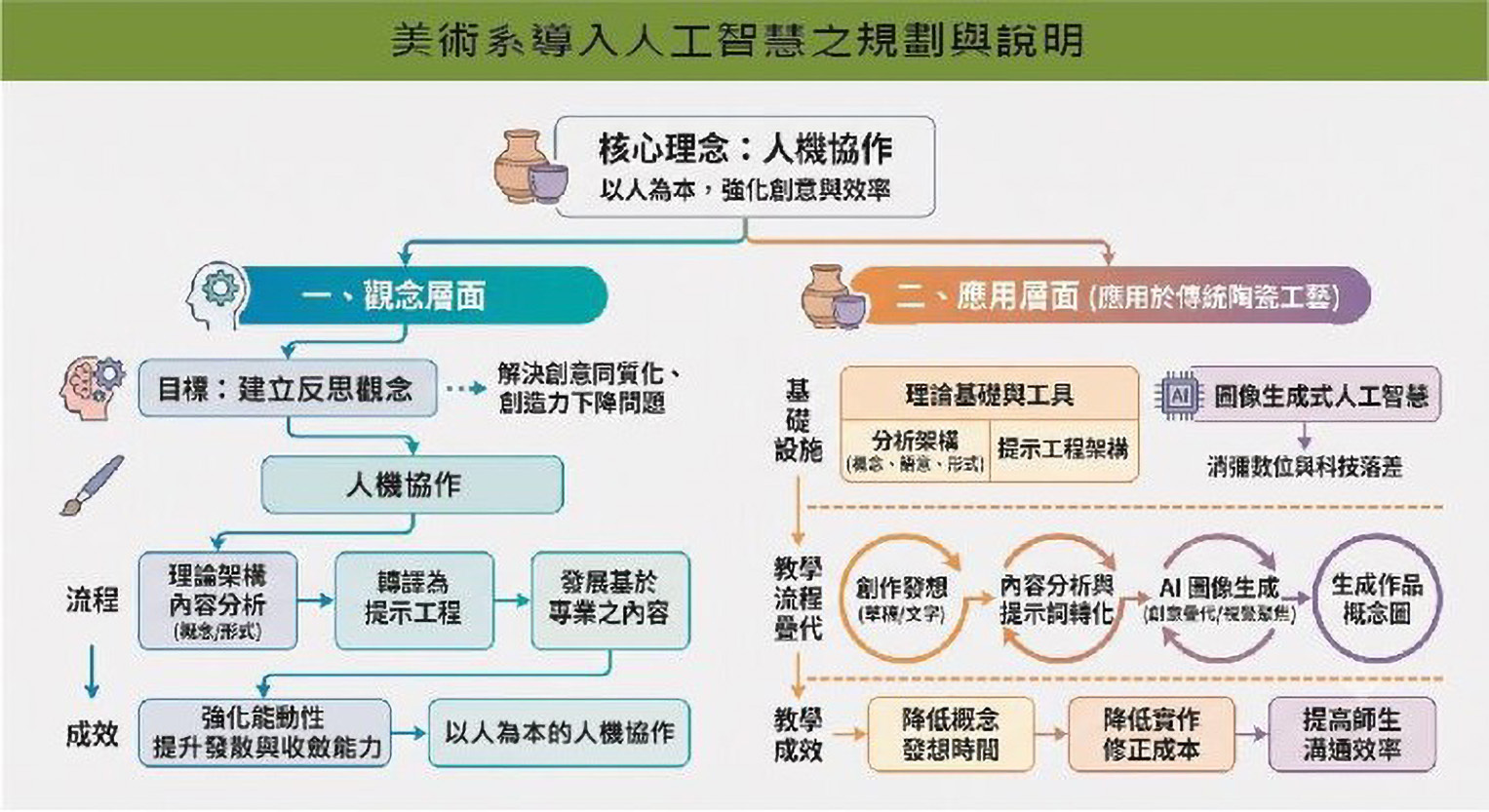 個人在美術系教學中導入人工智慧之規劃