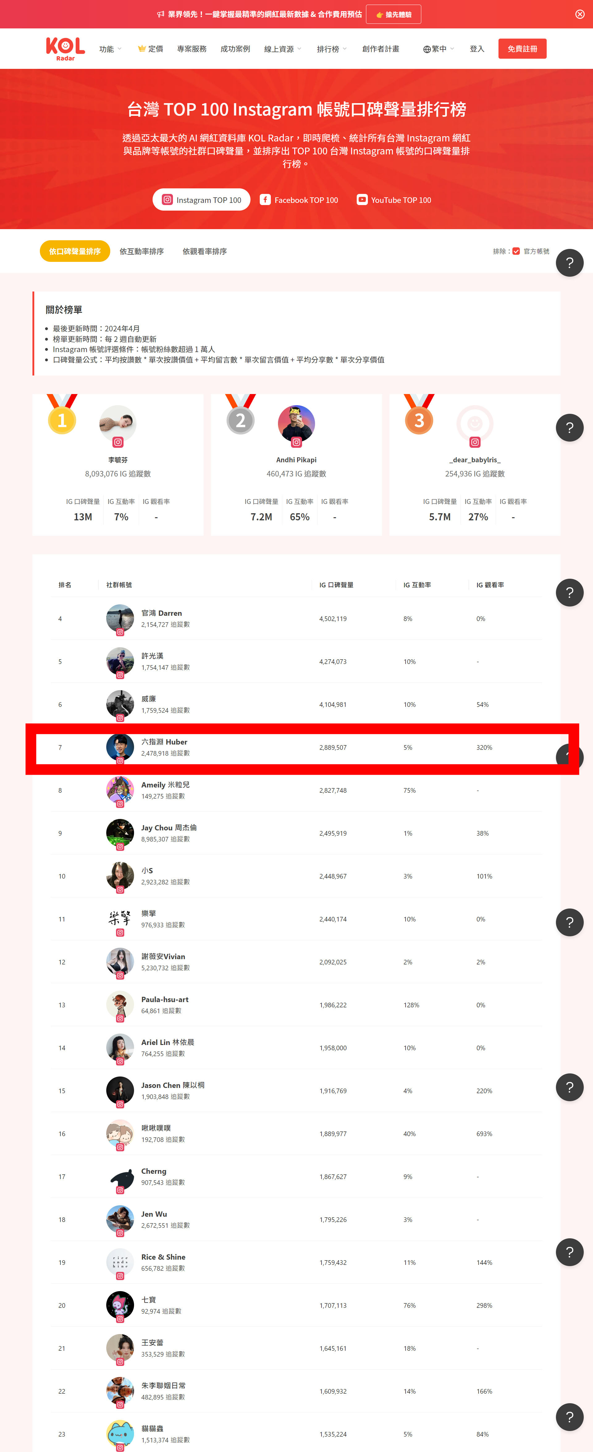 台灣 TOP 100 Instagram 帳號口碑聲量排行榜  第七名 六指淵 (2024.4)